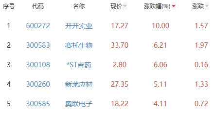 生物医药板块跌0.12% 开开实业涨10%居首