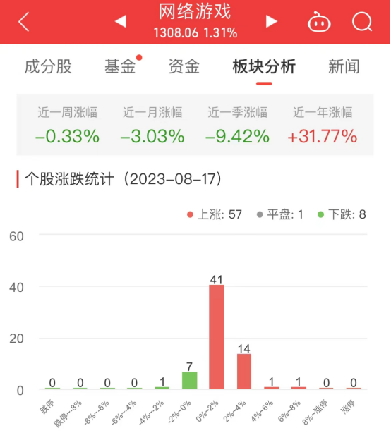 >网络游戏板块涨1.31% 昆仑万维涨6.72%居首