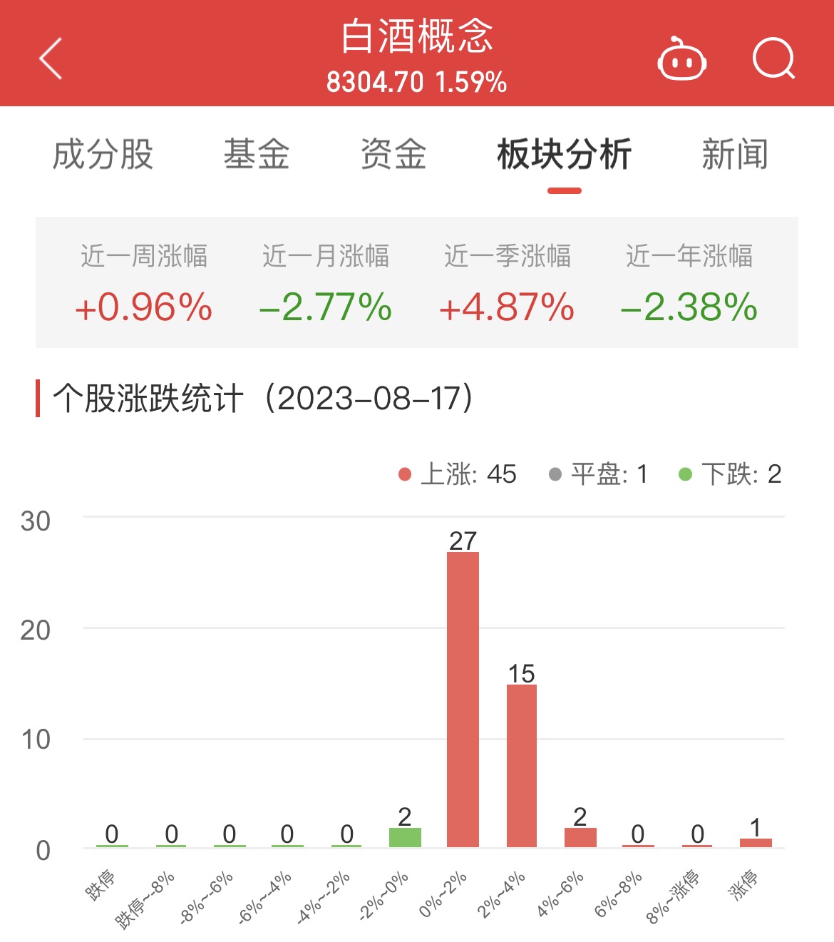 >白酒概念板块涨1.59% ST通葡涨5.13%居首