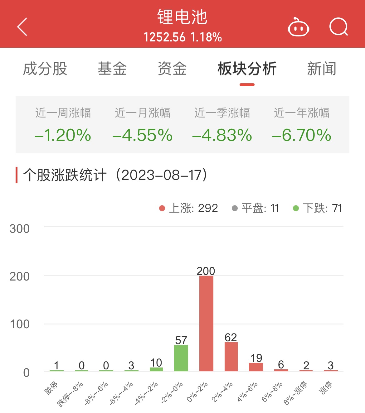 >锂电池板块涨1.18% 信宇人涨76.1%居首