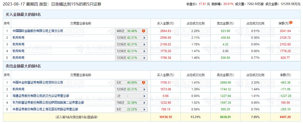 昊志机电涨20.01% 机构净买入6716万元