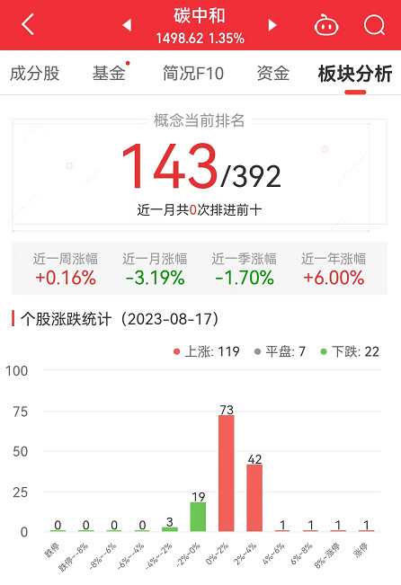 >碳中和板块涨1.35% 启迪环境涨10.12%居首