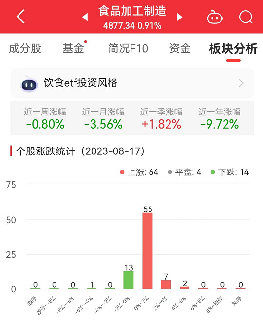 食品加工制造板块涨0.91% 惠发食品涨4.76%居首