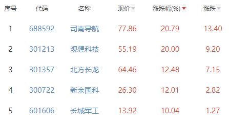 国防军工板块涨4.21% 司南导航涨20.79%居首