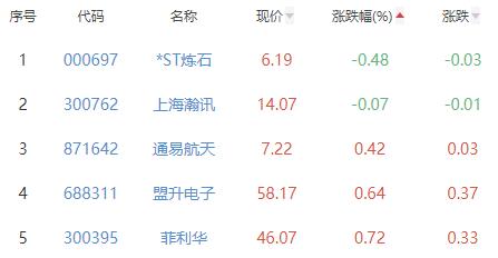 国防军工板块涨4.21% 司南导航涨20.79%居首