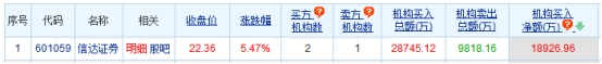 信达证券涨5.47% 机构净买入1.89亿元