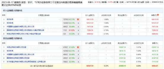 信达证券涨5.47% 机构净买入1.89亿元