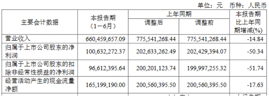 >破发股南芯科技上半年净利降半 上市即巅峰募资25.4亿