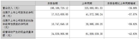 联合化学上半年净利降6成 去年上市即巅峰募3亿业绩降