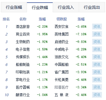 午评：沪指跌0.06% 环保板块涨幅居前