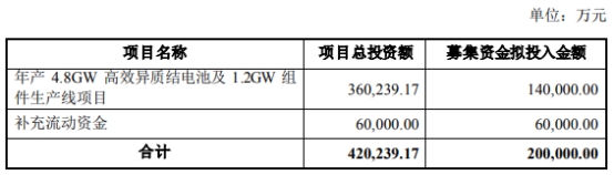 金刚光伏拟定增募资区间调减至5至10亿 3年1期均亏损