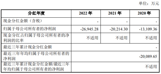 金刚光伏拟定增募资区间调减至5至10亿 3年1期均亏损