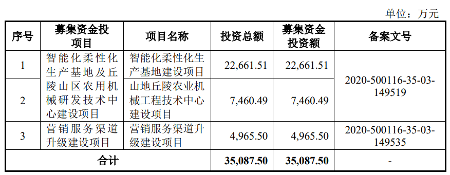 >威马农机上市超募3亿首日涨155.9% 去年营收净利双降