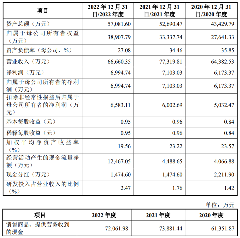 威马农机上市超募3亿首日涨155.9% 去年营收净利双降