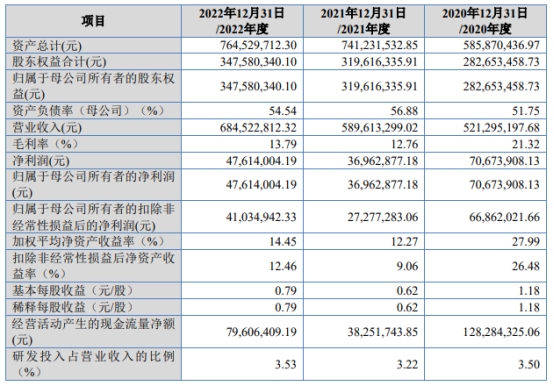 宏裕包材募1.6亿首日涨9.6% 2020年净利高于其后2年