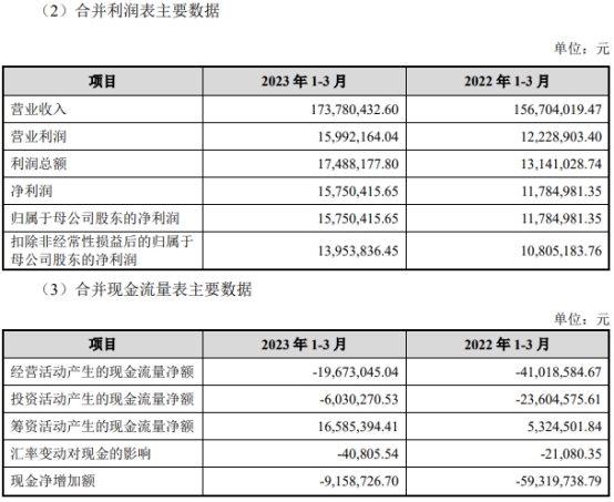 宏裕包材募1.6亿首日涨9.6% 2020年净利高于其后2年