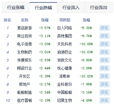 收评：三大指数集体调整沪指跌1% 环保板块逆势活跃