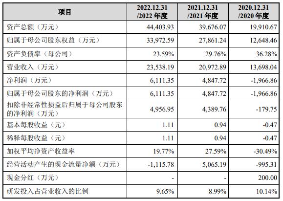 锴威特上市超募1.35亿首日涨109% 近3年现金流2年负