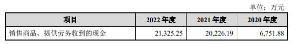 锴威特上市超募1.35亿首日涨109% 近3年现金流2年负