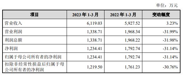 锴威特上市超募1.35亿首日涨109% 近3年现金流2年负