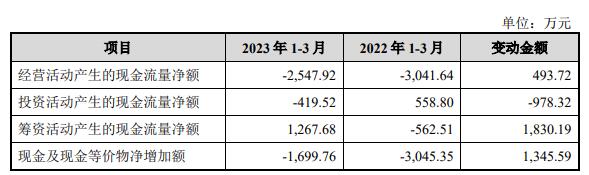 锴威特上市超募1.35亿首日涨109% 近3年现金流2年负