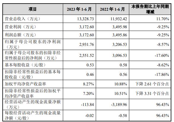 锴威特上市超募1.35亿首日涨109% 近3年现金流2年负