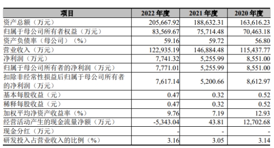 宏业基2022年净利升营收降经营现金流转负 员工人数降