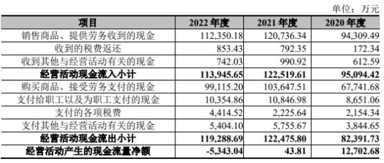 宏业基2022年净利升营收降经营现金流转负 员工人数降