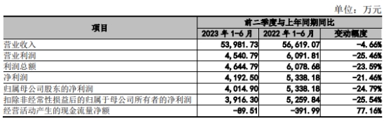 宏业基2022年净利升营收降经营现金流转负 员工人数降