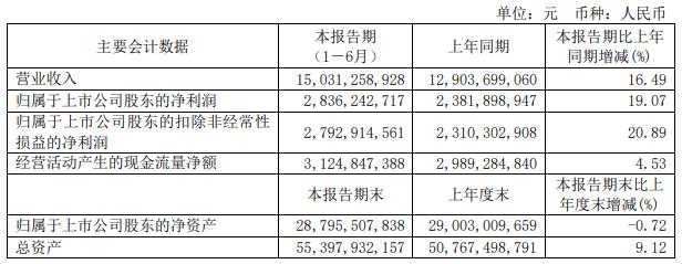 >福耀玻璃上半年净利28.36亿增19% 股价涨0.56%