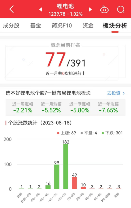 锂电池板块跌1.02% 信宇人涨37.17%居首