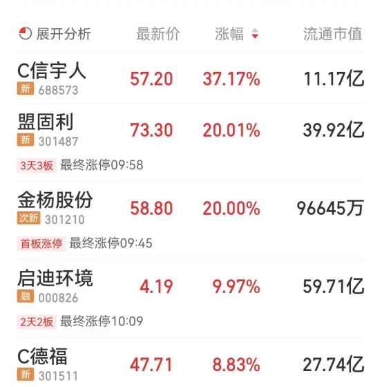 锂电池板块跌1.02% 信宇人涨37.17%居首