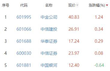 证券板块跌2.79% 中金公司涨1.24%居首