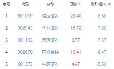 证券板块跌2.79% 中金公司涨1.24%居首