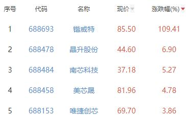 半导体板块跌0.95% 锴威特涨109.41%居首