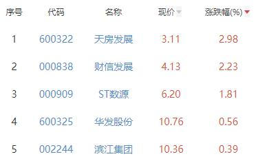 房地产开发板块跌2.42% 天房发展涨2.98%居首