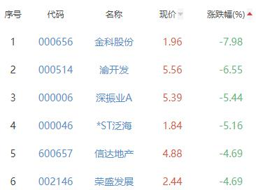 房地产开发板块跌2.42% 天房发展涨2.98%居首