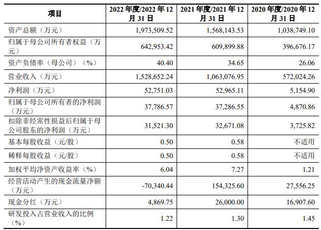 宝武碳业近3年关联采购占比5成 预计2023年净利降6成