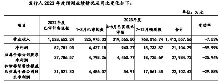 宝武碳业近3年关联采购占比5成 预计2023年净利降6成