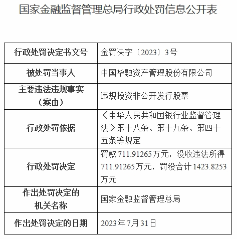 中国华融被罚没1424万元 违规投资非公开发行股票