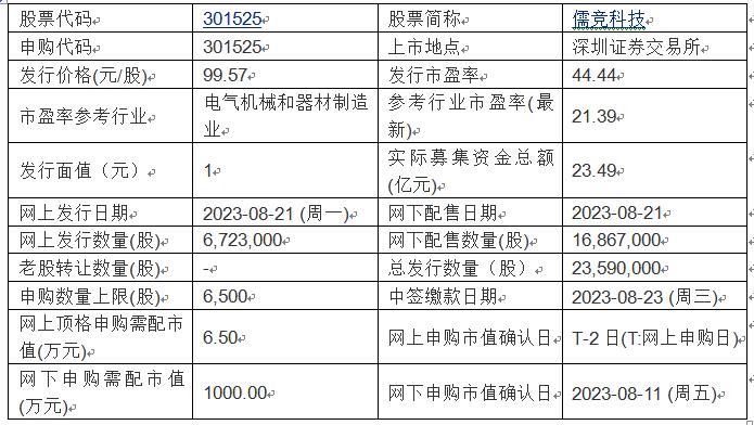 今日申购：儒竞科技