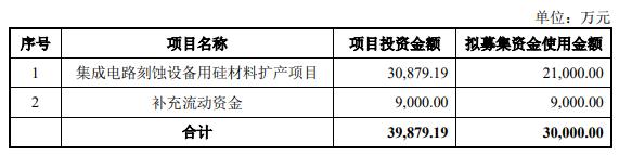 神工股份定增募资3亿元获上交所通过 国泰君安建功