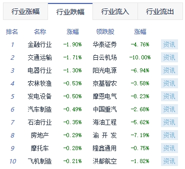 午评：沪指跌0.38% 环保板块涨幅靠前