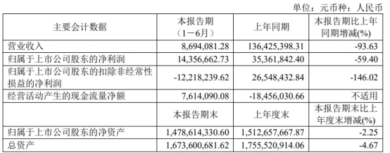 >破发股理工导航上半年扣非亏损 去年上市超募6亿元