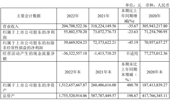 破发股理工导航上半年扣非亏损 去年上市超募6亿元