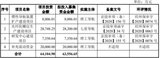 破发股理工导航上半年扣非亏损 去年上市超募6亿元