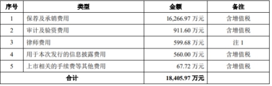 破发股理工导航上半年扣非亏损 去年上市超募6亿元