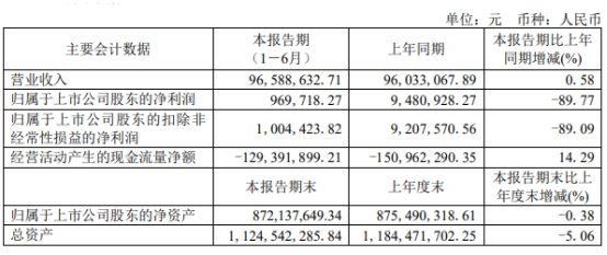 立航科技上半年净利降9成 去年上市华西证券保荐