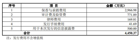 立航科技上半年净利降9成 去年上市华西证券保荐