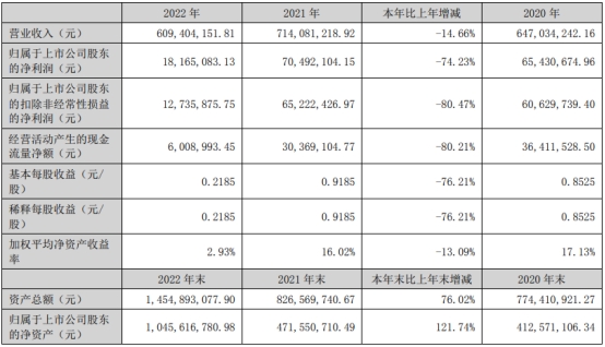 凡拓数创上半年亏损 去年上市募6.46亿扣非净利降8成